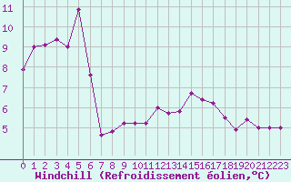 Courbe du refroidissement olien pour Coulommes-et-Marqueny (08)