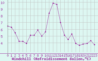 Courbe du refroidissement olien pour Cap Gris-Nez (62)