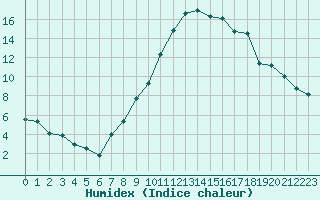 Courbe de l'humidex pour Pertuis - Le Farigoulier (84)