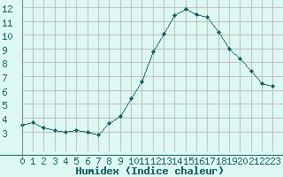 Courbe de l'humidex pour Biache-Saint-Vaast (62)