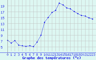 Courbe de tempratures pour Saint-Auban (04)