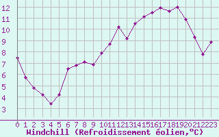Courbe du refroidissement olien pour Brigueuil (16)