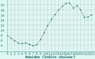 Courbe de l'humidex pour Monts-sur-Guesnes (86)