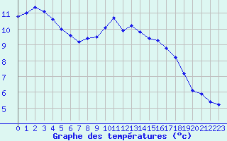 Courbe de tempratures pour Saint-Mdard-d