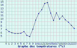 Courbe de tempratures pour Le Luc (83)
