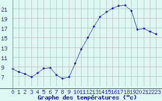 Courbe de tempratures pour Hd-Bazouges (35)