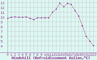 Courbe du refroidissement olien pour Saint-Philbert-sur-Risle (27)