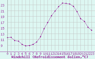 Courbe du refroidissement olien pour Pomrols (34)