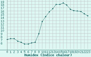 Courbe de l'humidex pour Mouilleron-le-Captif (85)