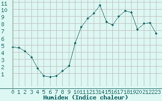 Courbe de l'humidex pour Xert / Chert (Esp)