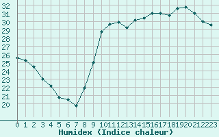Courbe de l'humidex pour Perpignan Moulin  Vent (66)