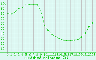 Courbe de l'humidit relative pour Paray-le-Monial - St-Yan (71)