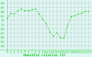 Courbe de l'humidit relative pour Sisteron (04)
