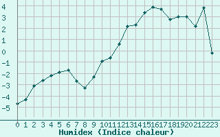Courbe de l'humidex pour Recoubeau (26)