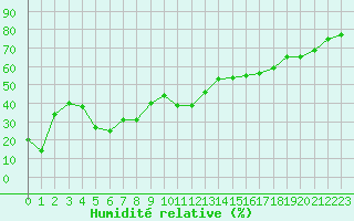 Courbe de l'humidit relative pour Ile Rousse (2B)