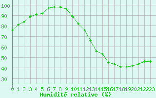Courbe de l'humidit relative pour Le Mans (72)
