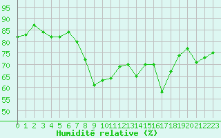 Courbe de l'humidit relative pour Ajaccio - Campo dell'Oro (2A)