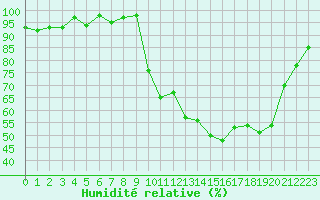 Courbe de l'humidit relative pour Bellefontaine (88)