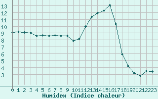 Courbe de l'humidex pour Albi (81)