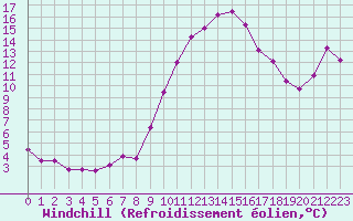 Courbe du refroidissement olien pour Cerisiers (89)