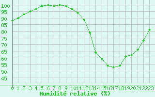Courbe de l'humidit relative pour Brive-Souillac (19)