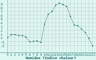 Courbe de l'humidex pour Saint-Yrieix-le-Djalat (19)