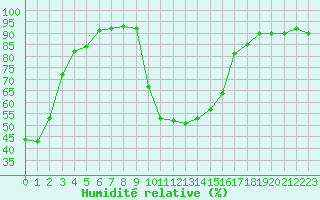 Courbe de l'humidit relative pour Cavalaire-sur-Mer (83)