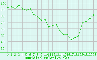 Courbe de l'humidit relative pour Saint-Girons (09)