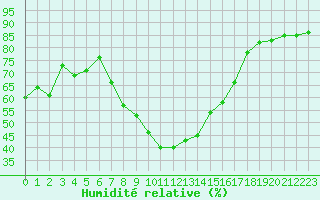 Courbe de l'humidit relative pour Saint-Girons (09)