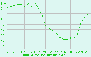 Courbe de l'humidit relative pour Dounoux (88)
