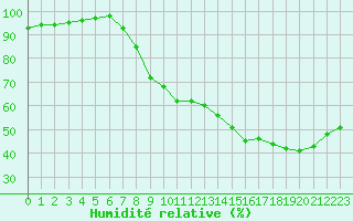Courbe de l'humidit relative pour Lyon - Bron (69)