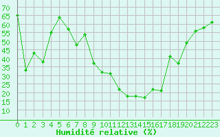 Courbe de l'humidit relative pour Cap Corse (2B)