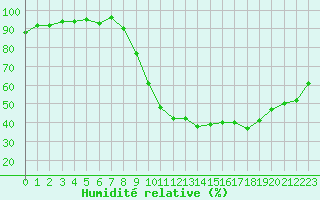 Courbe de l'humidit relative pour Bannay (18)