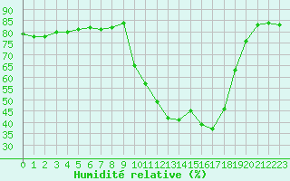 Courbe de l'humidit relative pour Pinsot (38)