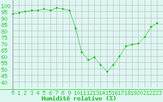 Courbe de l'humidit relative pour Caen (14)