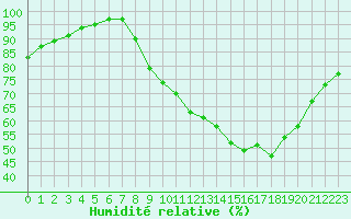 Courbe de l'humidit relative pour Aurillac (15)