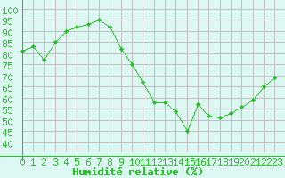 Courbe de l'humidit relative pour Vannes-Sn (56)