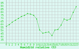 Courbe de l'humidit relative pour Gurande (44)