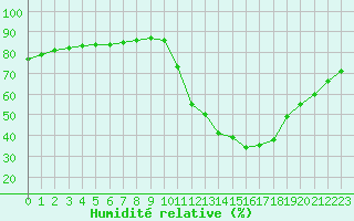 Courbe de l'humidit relative pour Fains-Veel (55)