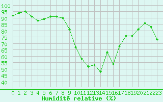Courbe de l'humidit relative pour Cazaux (33)
