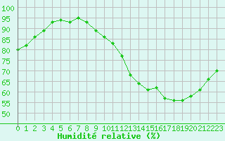 Courbe de l'humidit relative pour Sorcy-Bauthmont (08)