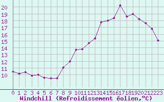 Courbe du refroidissement olien pour Le Mans (72)