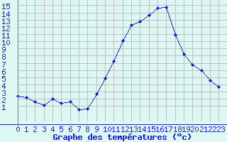 Courbe de tempratures pour Rochegude (26)