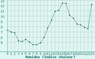 Courbe de l'humidex pour Biarritz (64)