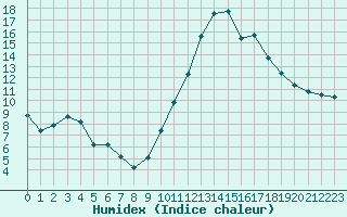 Courbe de l'humidex pour Clermont-Ferrand (63)