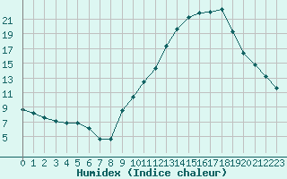 Courbe de l'humidex pour Belfort-Dorans (90)