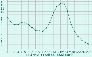 Courbe de l'humidex pour Brive-Laroche (19)