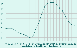 Courbe de l'humidex pour Potes / Torre del Infantado (Esp)