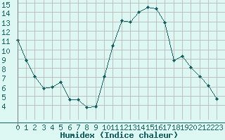 Courbe de l'humidex pour Frontenac (33)