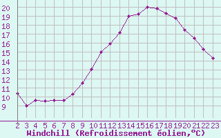 Courbe du refroidissement olien pour Lamballe (22)